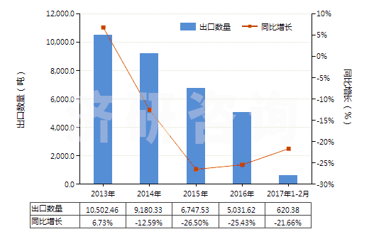 2013-2017年2月中國(guó)魚(yú)膠、其他動(dòng)物膠(HS35030090)出口量及增速統(tǒng)計(jì)